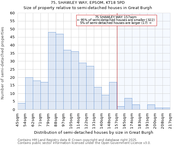 75, SHAWLEY WAY, EPSOM, KT18 5PD: Size of property relative to semi-detached houses houses in Great Burgh