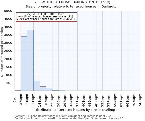 75, SMITHFIELD ROAD, DARLINGTON, DL1 5UQ: Size of property relative to terraced houses houses in Darlington