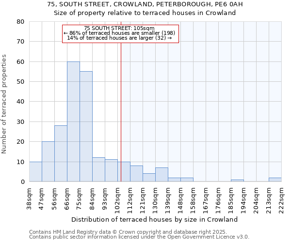 75, SOUTH STREET, CROWLAND, PETERBOROUGH, PE6 0AH: Size of property relative to terraced houses houses in Crowland