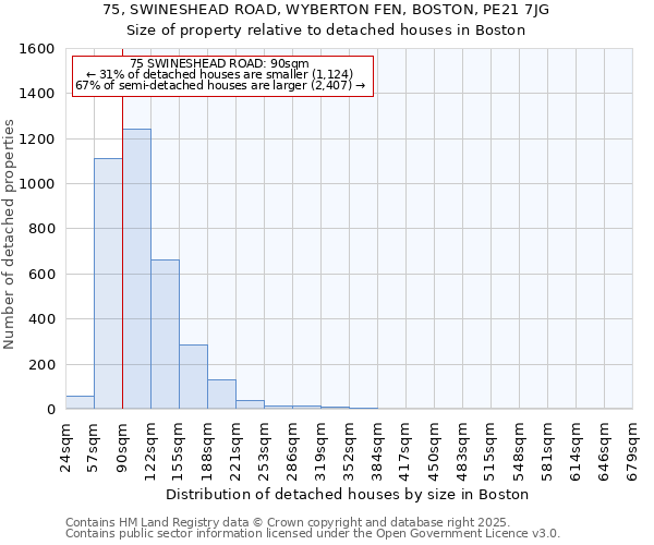 75, SWINESHEAD ROAD, WYBERTON FEN, BOSTON, PE21 7JG: Size of property relative to detached houses houses in Boston