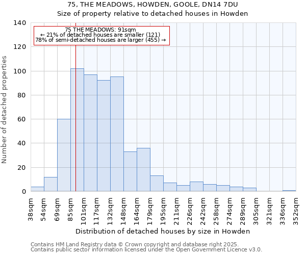 75, THE MEADOWS, HOWDEN, GOOLE, DN14 7DU: Size of property relative to detached houses houses in Howden