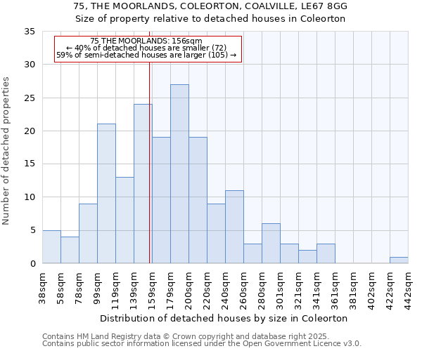 75, THE MOORLANDS, COLEORTON, COALVILLE, LE67 8GG: Size of property relative to detached houses houses in Coleorton