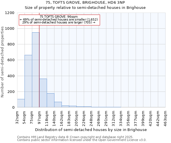 75, TOFTS GROVE, BRIGHOUSE, HD6 3NP: Size of property relative to semi-detached houses houses in Brighouse