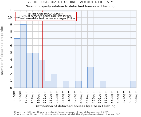 75, TREFUSIS ROAD, FLUSHING, FALMOUTH, TR11 5TY: Size of property relative to detached houses houses in Flushing