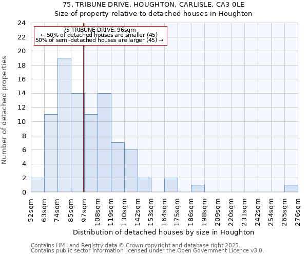75, TRIBUNE DRIVE, HOUGHTON, CARLISLE, CA3 0LE: Size of property relative to detached houses houses in Houghton