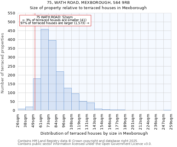 75, WATH ROAD, MEXBOROUGH, S64 9RB: Size of property relative to terraced houses houses in Mexborough