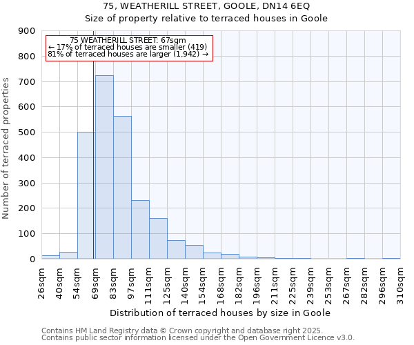 75, WEATHERILL STREET, GOOLE, DN14 6EQ: Size of property relative to terraced houses houses in Goole