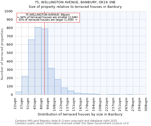 75, WELLINGTON AVENUE, BANBURY, OX16 3NE: Size of property relative to terraced houses houses in Banbury