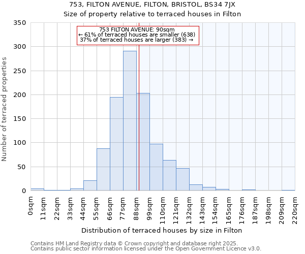 753, FILTON AVENUE, FILTON, BRISTOL, BS34 7JX: Size of property relative to terraced houses houses in Filton