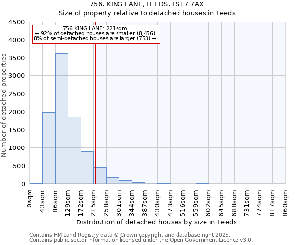 756, KING LANE, LEEDS, LS17 7AX: Size of property relative to detached houses houses in Leeds