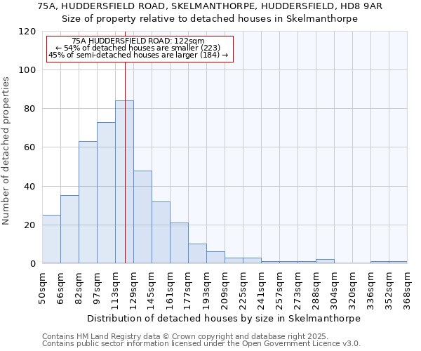 75A, HUDDERSFIELD ROAD, SKELMANTHORPE, HUDDERSFIELD, HD8 9AR: Size of property relative to detached houses houses in Skelmanthorpe