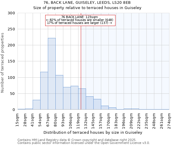 76, BACK LANE, GUISELEY, LEEDS, LS20 8EB: Size of property relative to terraced houses houses in Guiseley