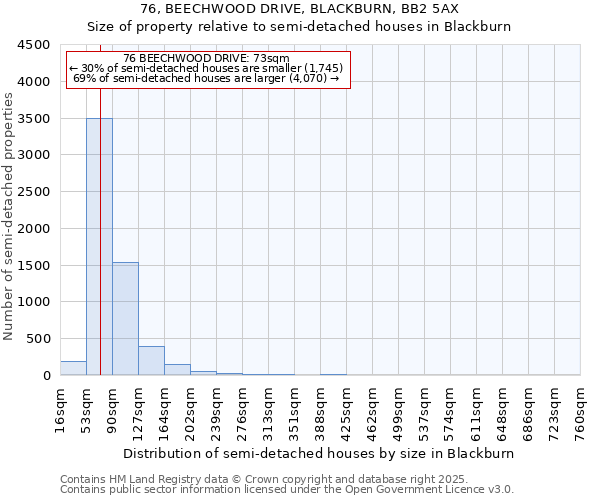 76, BEECHWOOD DRIVE, BLACKBURN, BB2 5AX: Size of property relative to semi-detached houses houses in Blackburn