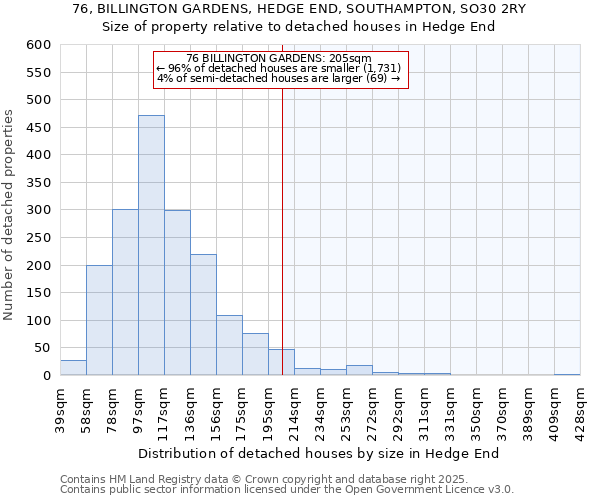 76, BILLINGTON GARDENS, HEDGE END, SOUTHAMPTON, SO30 2RY: Size of property relative to detached houses houses in Hedge End