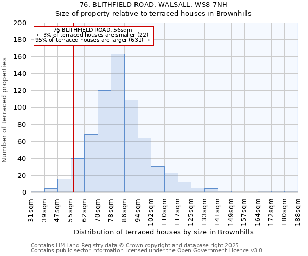 76, BLITHFIELD ROAD, WALSALL, WS8 7NH: Size of property relative to terraced houses houses in Brownhills