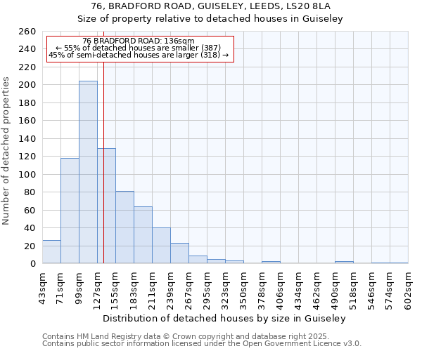 76, BRADFORD ROAD, GUISELEY, LEEDS, LS20 8LA: Size of property relative to detached houses houses in Guiseley