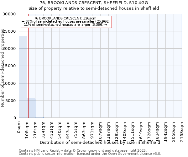 76, BROOKLANDS CRESCENT, SHEFFIELD, S10 4GG: Size of property relative to semi-detached houses houses in Sheffield