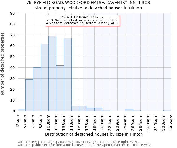 76, BYFIELD ROAD, WOODFORD HALSE, DAVENTRY, NN11 3QS: Size of property relative to detached houses houses in Hinton