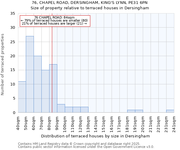 76, CHAPEL ROAD, DERSINGHAM, KING'S LYNN, PE31 6PN: Size of property relative to terraced houses houses in Dersingham