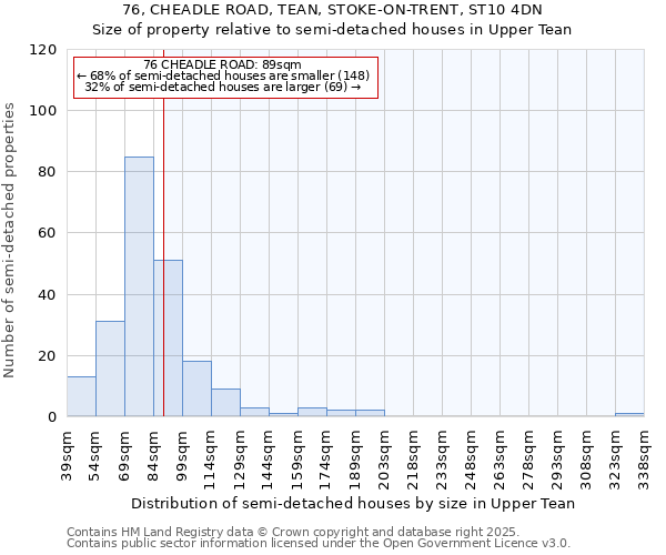76, CHEADLE ROAD, TEAN, STOKE-ON-TRENT, ST10 4DN: Size of property relative to semi-detached houses houses in Upper Tean