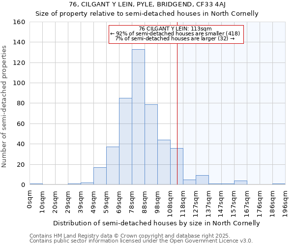 76, CILGANT Y LEIN, PYLE, BRIDGEND, CF33 4AJ: Size of property relative to semi-detached houses houses in North Cornelly