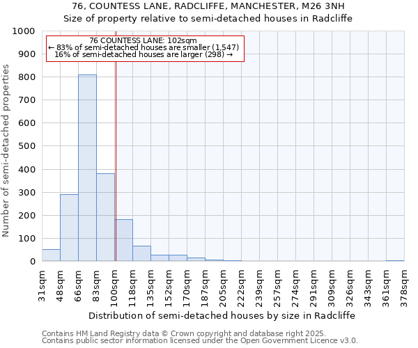 76, COUNTESS LANE, RADCLIFFE, MANCHESTER, M26 3NH: Size of property relative to semi-detached houses houses in Radcliffe