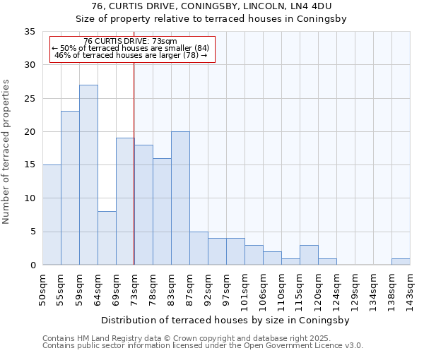 76, CURTIS DRIVE, CONINGSBY, LINCOLN, LN4 4DU: Size of property relative to terraced houses houses in Coningsby