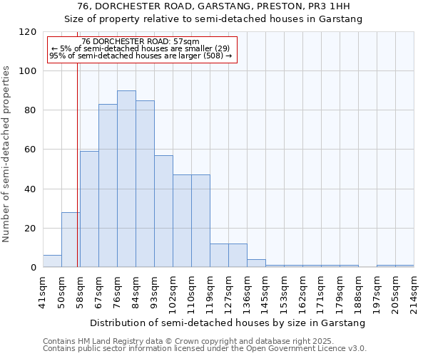 76, DORCHESTER ROAD, GARSTANG, PRESTON, PR3 1HH: Size of property relative to semi-detached houses houses in Garstang