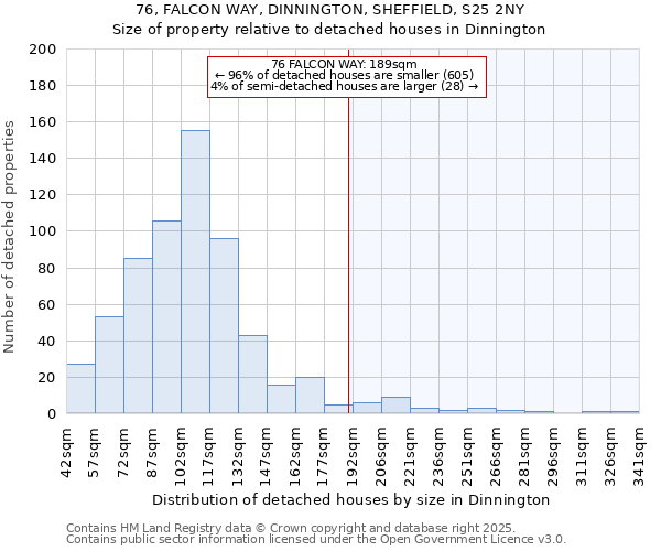 76, FALCON WAY, DINNINGTON, SHEFFIELD, S25 2NY: Size of property relative to detached houses houses in Dinnington