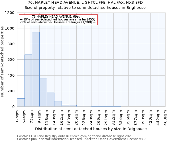 76, HARLEY HEAD AVENUE, LIGHTCLIFFE, HALIFAX, HX3 8FD: Size of property relative to semi-detached houses houses in Brighouse