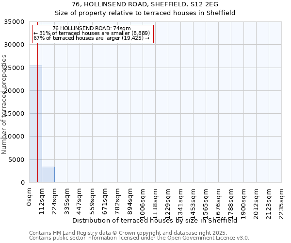 76, HOLLINSEND ROAD, SHEFFIELD, S12 2EG: Size of property relative to terraced houses houses in Sheffield