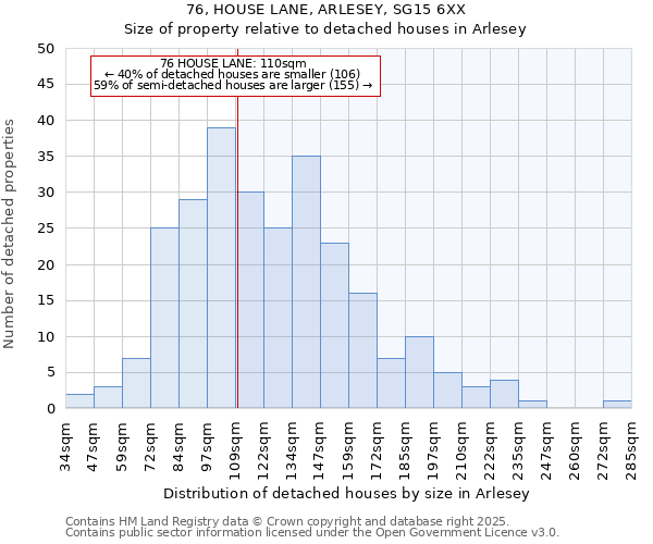 76, HOUSE LANE, ARLESEY, SG15 6XX: Size of property relative to detached houses houses in Arlesey