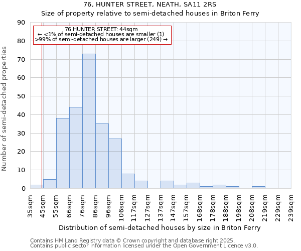 76, HUNTER STREET, NEATH, SA11 2RS: Size of property relative to semi-detached houses houses in Briton Ferry