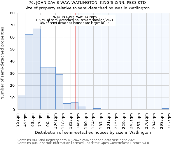 76, JOHN DAVIS WAY, WATLINGTON, KING'S LYNN, PE33 0TD: Size of property relative to semi-detached houses houses in Watlington