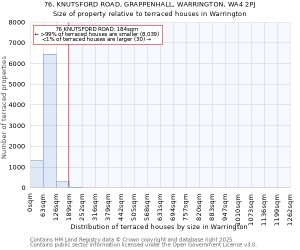 76, KNUTSFORD ROAD, GRAPPENHALL, WARRINGTON, WA4 2PJ: Size of property relative to terraced houses houses in Warrington