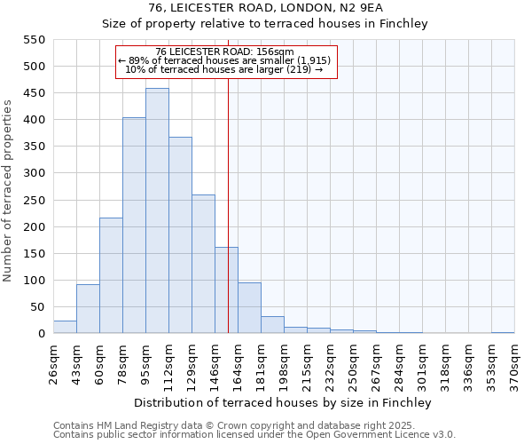 76, LEICESTER ROAD, LONDON, N2 9EA: Size of property relative to terraced houses houses in Finchley