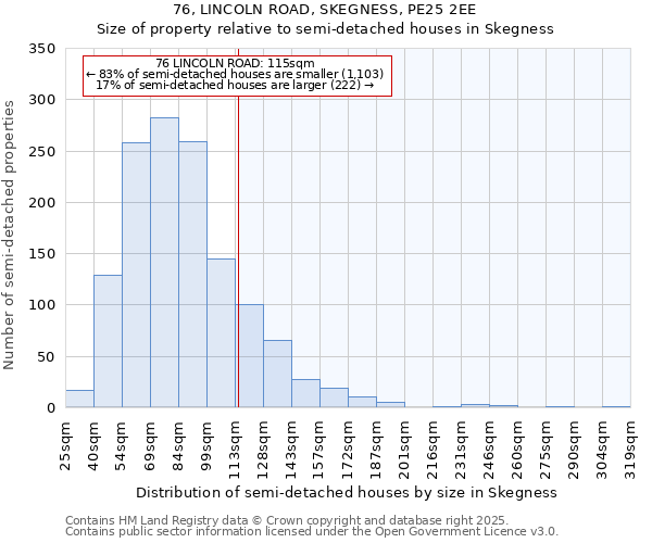 76, LINCOLN ROAD, SKEGNESS, PE25 2EE: Size of property relative to semi-detached houses houses in Skegness