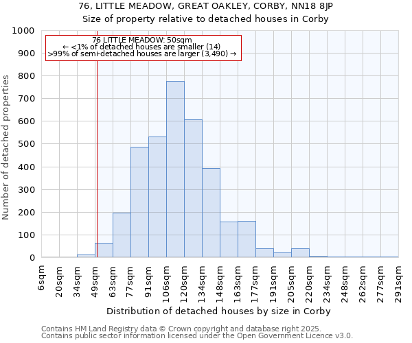 76, LITTLE MEADOW, GREAT OAKLEY, CORBY, NN18 8JP: Size of property relative to detached houses houses in Corby