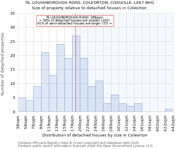 76, LOUGHBOROUGH ROAD, COLEORTON, COALVILLE, LE67 8HG: Size of property relative to detached houses houses in Coleorton