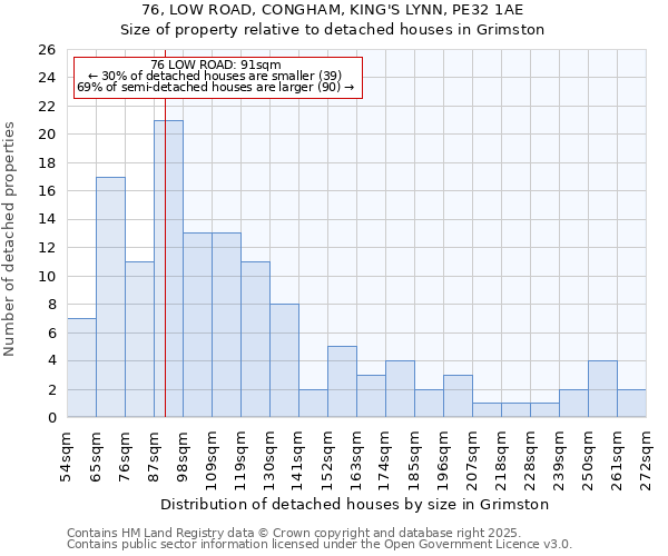 76, LOW ROAD, CONGHAM, KING'S LYNN, PE32 1AE: Size of property relative to detached houses houses in Grimston