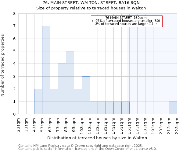 76, MAIN STREET, WALTON, STREET, BA16 9QN: Size of property relative to terraced houses houses in Walton