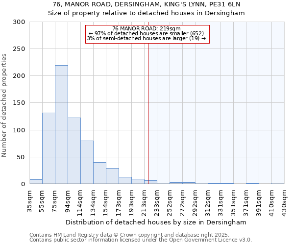 76, MANOR ROAD, DERSINGHAM, KING'S LYNN, PE31 6LN: Size of property relative to detached houses in Dersingham