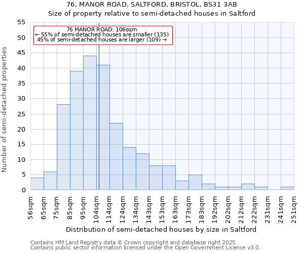 76, MANOR ROAD, SALTFORD, BRISTOL, BS31 3AB: Size of property relative to semi-detached houses houses in Saltford