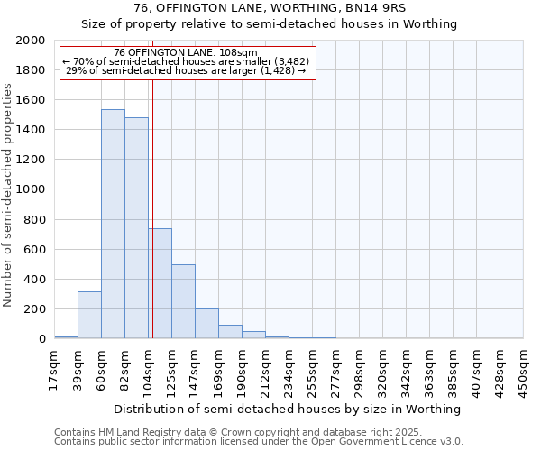 76, OFFINGTON LANE, WORTHING, BN14 9RS: Size of property relative to semi-detached houses houses in Worthing