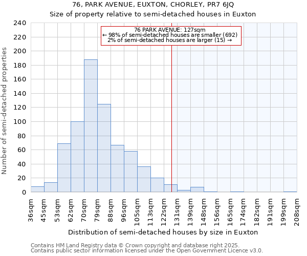 76, PARK AVENUE, EUXTON, CHORLEY, PR7 6JQ: Size of property relative to semi-detached houses houses in Euxton