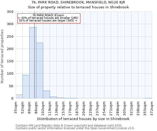 76, PARK ROAD, SHIREBROOK, MANSFIELD, NG20 8JR: Size of property relative to terraced houses houses in Shirebrook