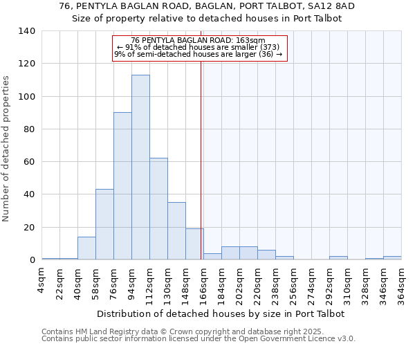 76, PENTYLA BAGLAN ROAD, BAGLAN, PORT TALBOT, SA12 8AD: Size of property relative to detached houses houses in Port Talbot