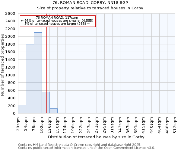 76, ROMAN ROAD, CORBY, NN18 8GP: Size of property relative to terraced houses houses in Corby
