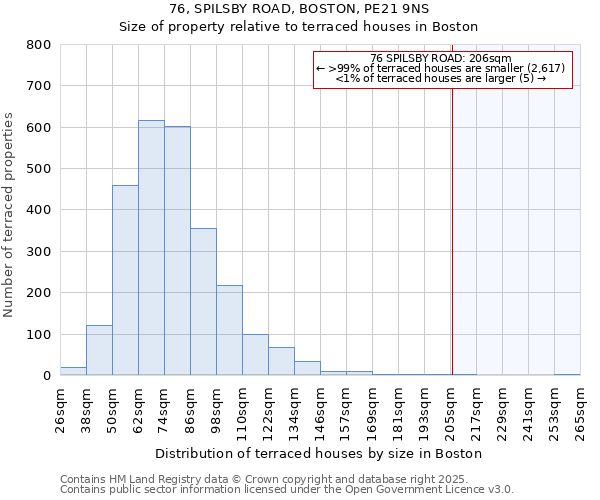 76, SPILSBY ROAD, BOSTON, PE21 9NS: Size of property relative to terraced houses houses in Boston
