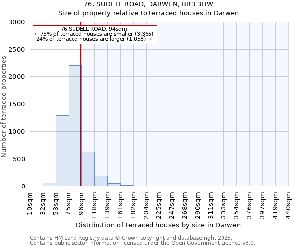 76, SUDELL ROAD, DARWEN, BB3 3HW: Size of property relative to terraced houses houses in Darwen